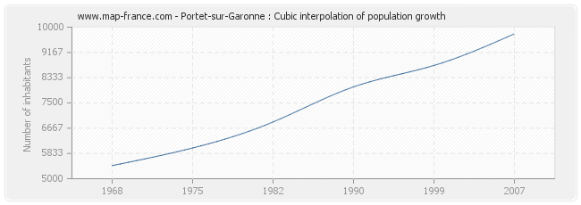 Portet-sur-Garonne : Cubic interpolation of population growth