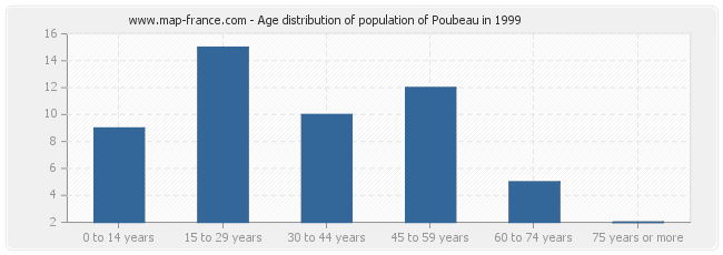 Age distribution of population of Poubeau in 1999