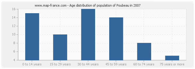 Age distribution of population of Poubeau in 2007