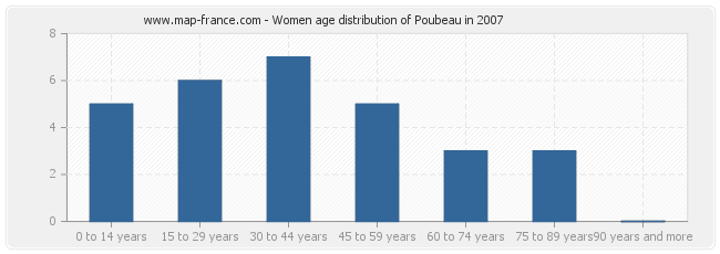 Women age distribution of Poubeau in 2007