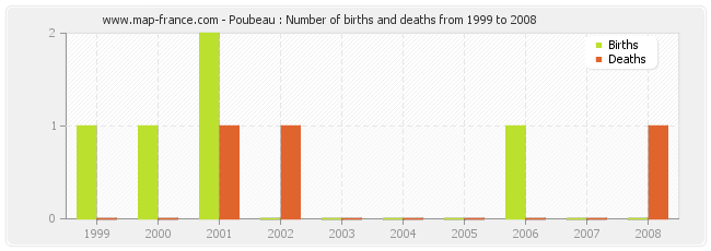Poubeau : Number of births and deaths from 1999 to 2008