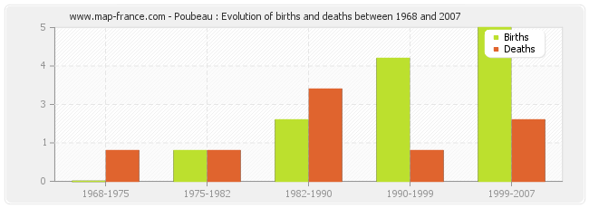 Poubeau : Evolution of births and deaths between 1968 and 2007