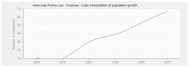 Poubeau : Cubic interpolation of population growth