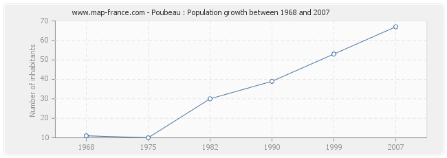 Population Poubeau