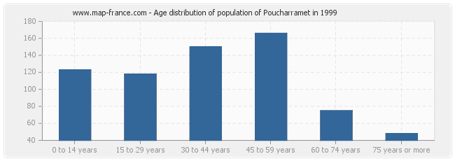Age distribution of population of Poucharramet in 1999
