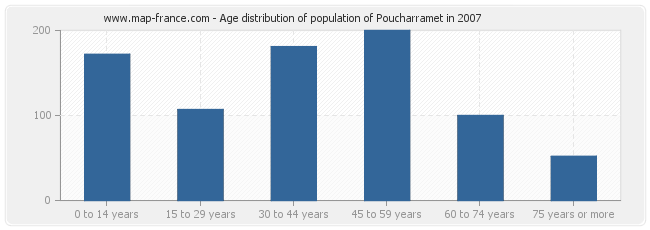Age distribution of population of Poucharramet in 2007