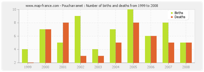 Poucharramet : Number of births and deaths from 1999 to 2008