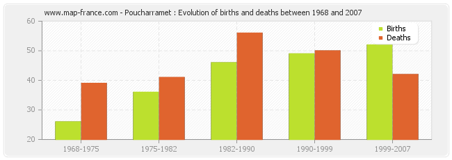 Poucharramet : Evolution of births and deaths between 1968 and 2007