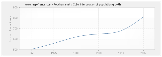 Poucharramet : Cubic interpolation of population growth