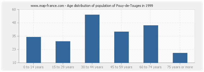 Age distribution of population of Pouy-de-Touges in 1999