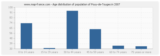 Age distribution of population of Pouy-de-Touges in 2007