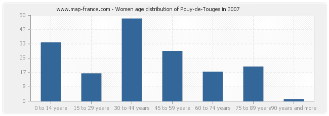 Women age distribution of Pouy-de-Touges in 2007