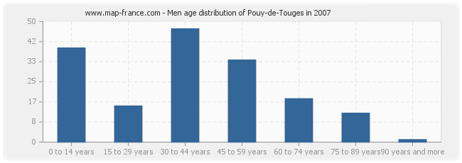 Men age distribution of Pouy-de-Touges in 2007