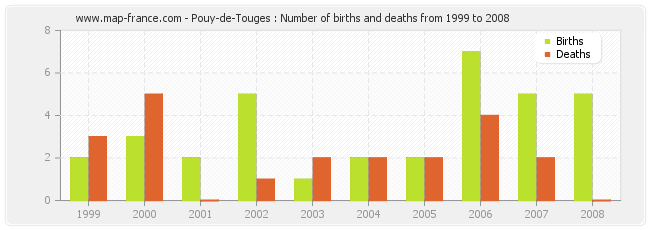 Pouy-de-Touges : Number of births and deaths from 1999 to 2008
