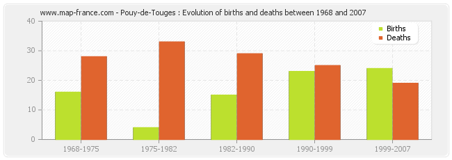 Pouy-de-Touges : Evolution of births and deaths between 1968 and 2007