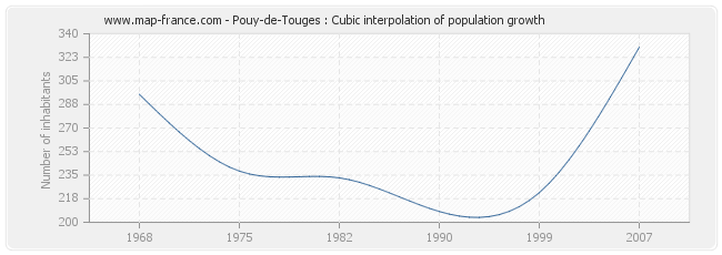 Pouy-de-Touges : Cubic interpolation of population growth
