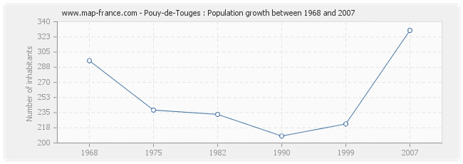 Population Pouy-de-Touges