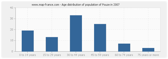 Age distribution of population of Pouze in 2007