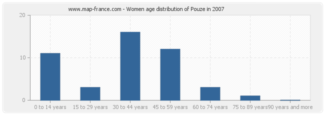 Women age distribution of Pouze in 2007
