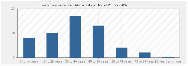 Men age distribution of Pouze in 2007