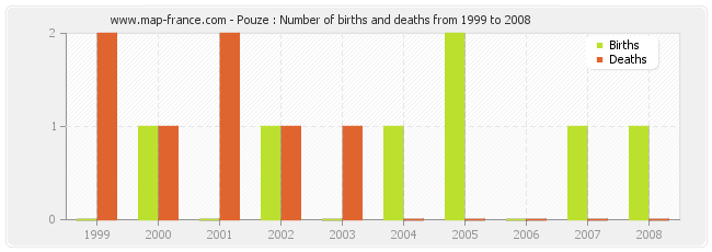 Pouze : Number of births and deaths from 1999 to 2008