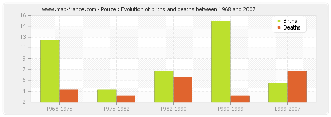 Pouze : Evolution of births and deaths between 1968 and 2007
