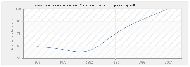 Pouze : Cubic interpolation of population growth