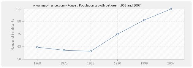 Population Pouze