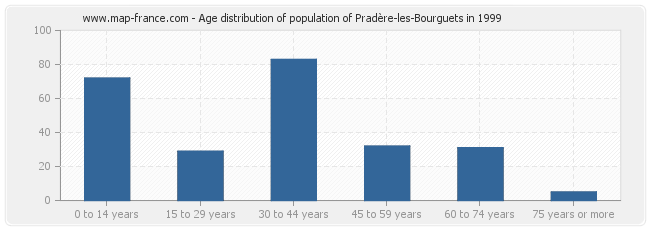 Age distribution of population of Pradère-les-Bourguets in 1999