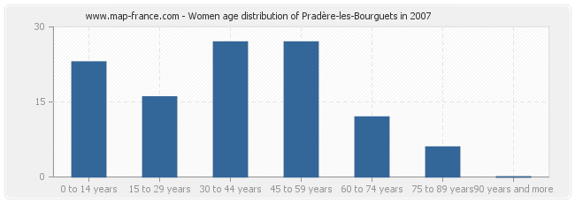 Women age distribution of Pradère-les-Bourguets in 2007