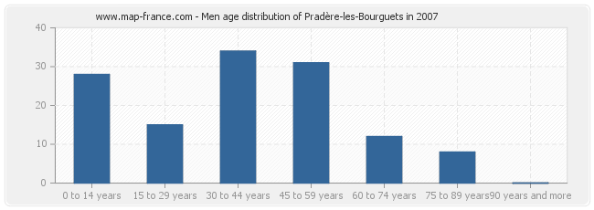 Men age distribution of Pradère-les-Bourguets in 2007