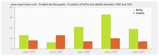 Pradère-les-Bourguets : Evolution of births and deaths between 1968 and 2007