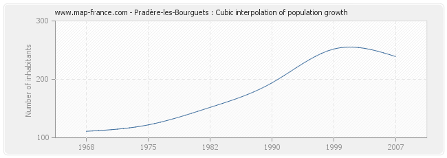 Pradère-les-Bourguets : Cubic interpolation of population growth