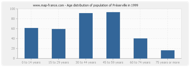 Age distribution of population of Préserville in 1999