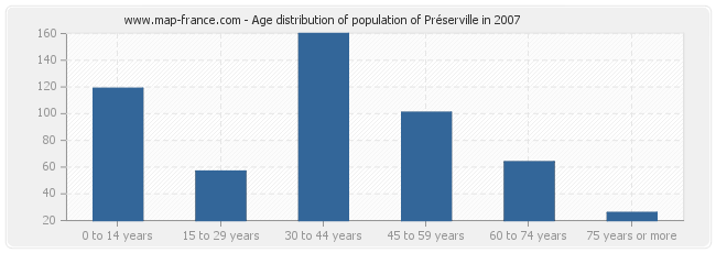 Age distribution of population of Préserville in 2007