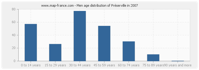 Men age distribution of Préserville in 2007