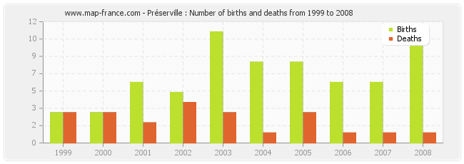 Préserville : Number of births and deaths from 1999 to 2008
