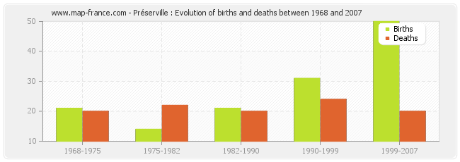 Préserville : Evolution of births and deaths between 1968 and 2007