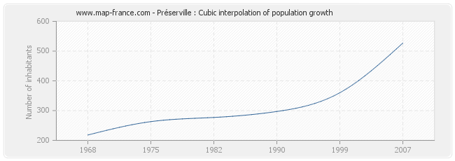 Préserville : Cubic interpolation of population growth