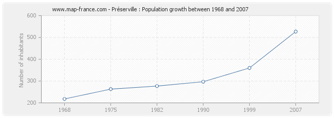 Population Préserville