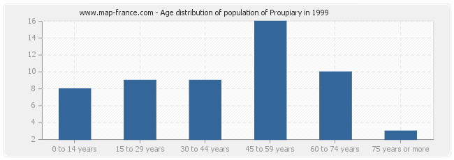 Age distribution of population of Proupiary in 1999