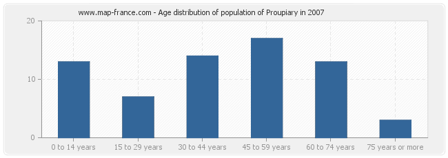 Age distribution of population of Proupiary in 2007