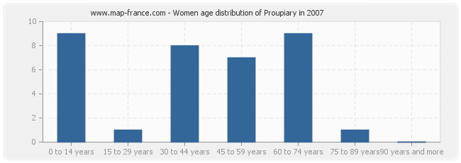 Women age distribution of Proupiary in 2007