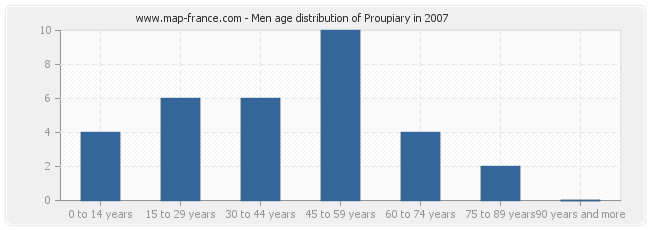 Men age distribution of Proupiary in 2007