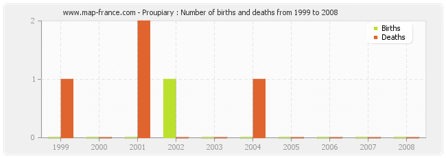Proupiary : Number of births and deaths from 1999 to 2008