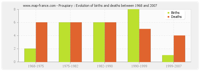 Proupiary : Evolution of births and deaths between 1968 and 2007