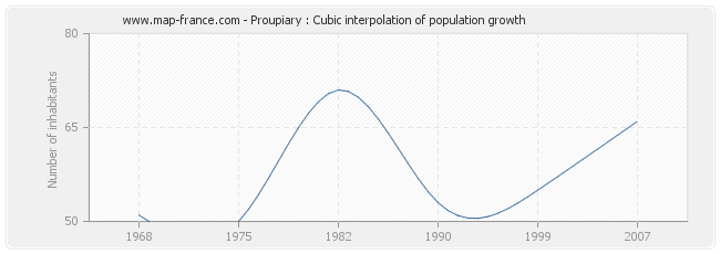 Proupiary : Cubic interpolation of population growth