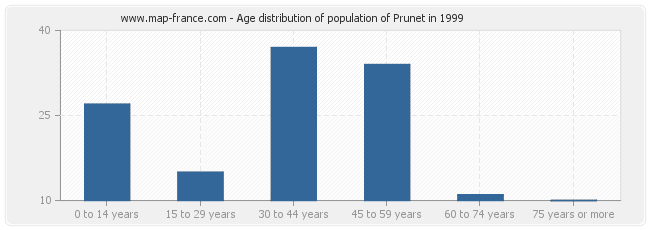 Age distribution of population of Prunet in 1999