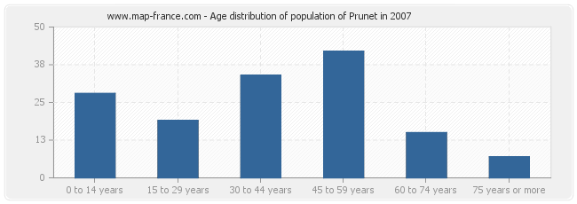 Age distribution of population of Prunet in 2007