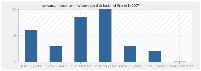 Women age distribution of Prunet in 2007